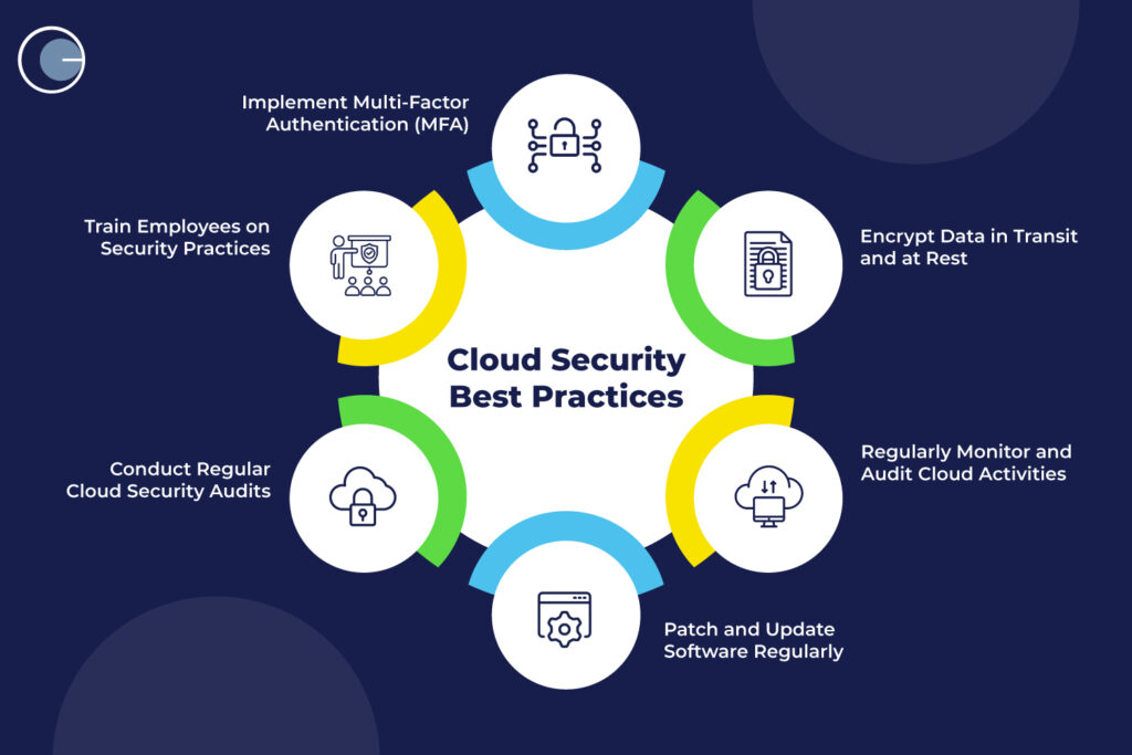 Security and Compliance in the Cloud - visual representation