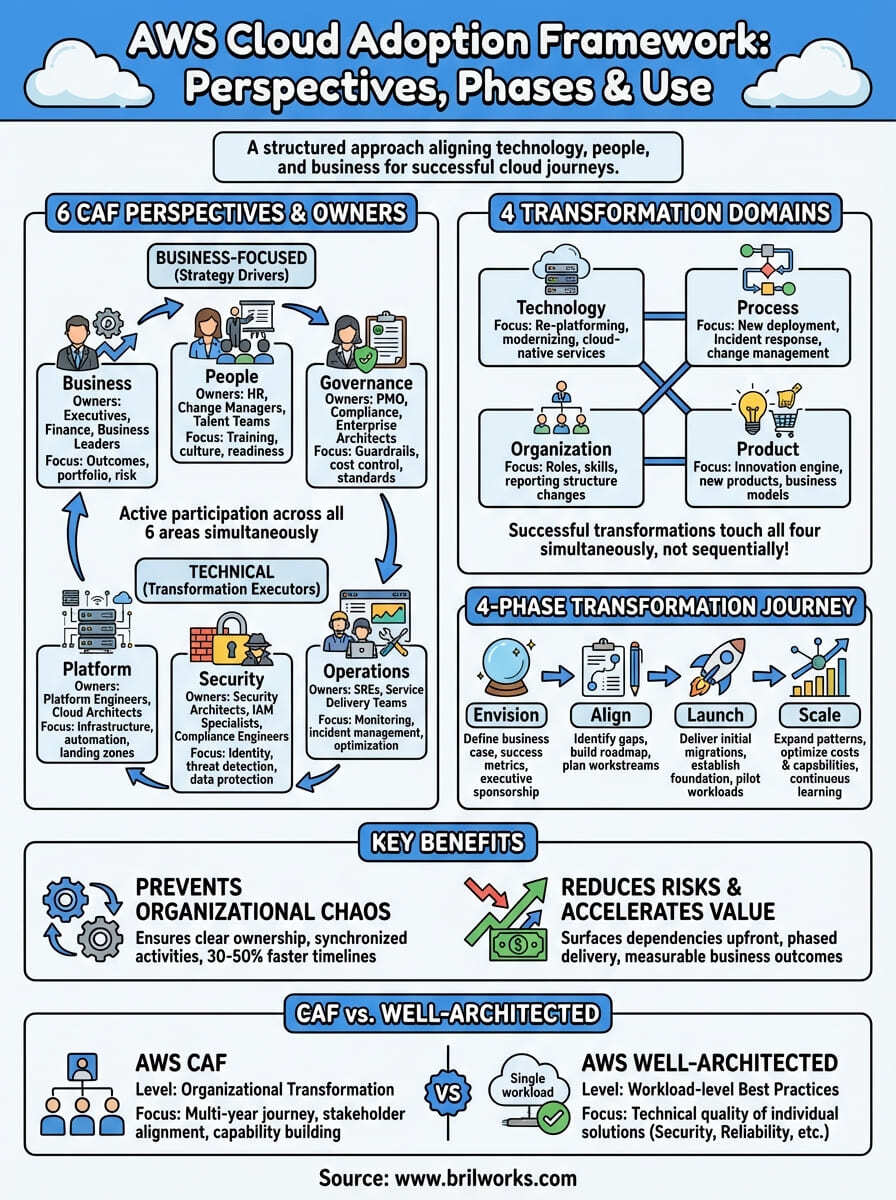 Common Pitfalls and Solutions in Cloud Adoption - visual representation