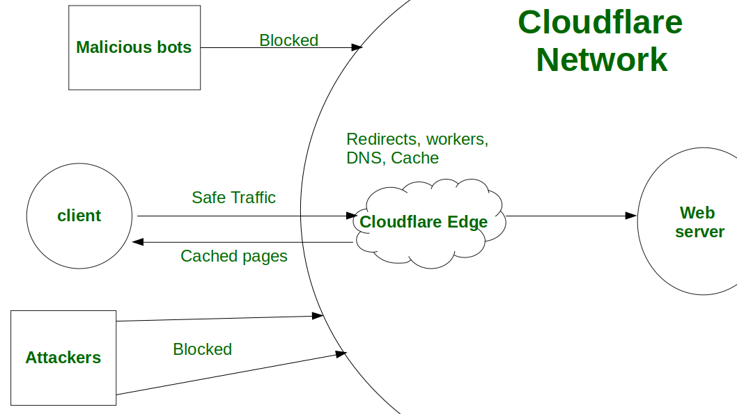Economic Impacts: Costs to Cloudflare and Italian Users - visual representation