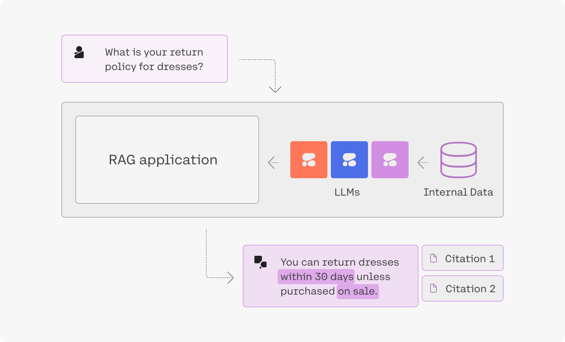 FAQ - visual representation
