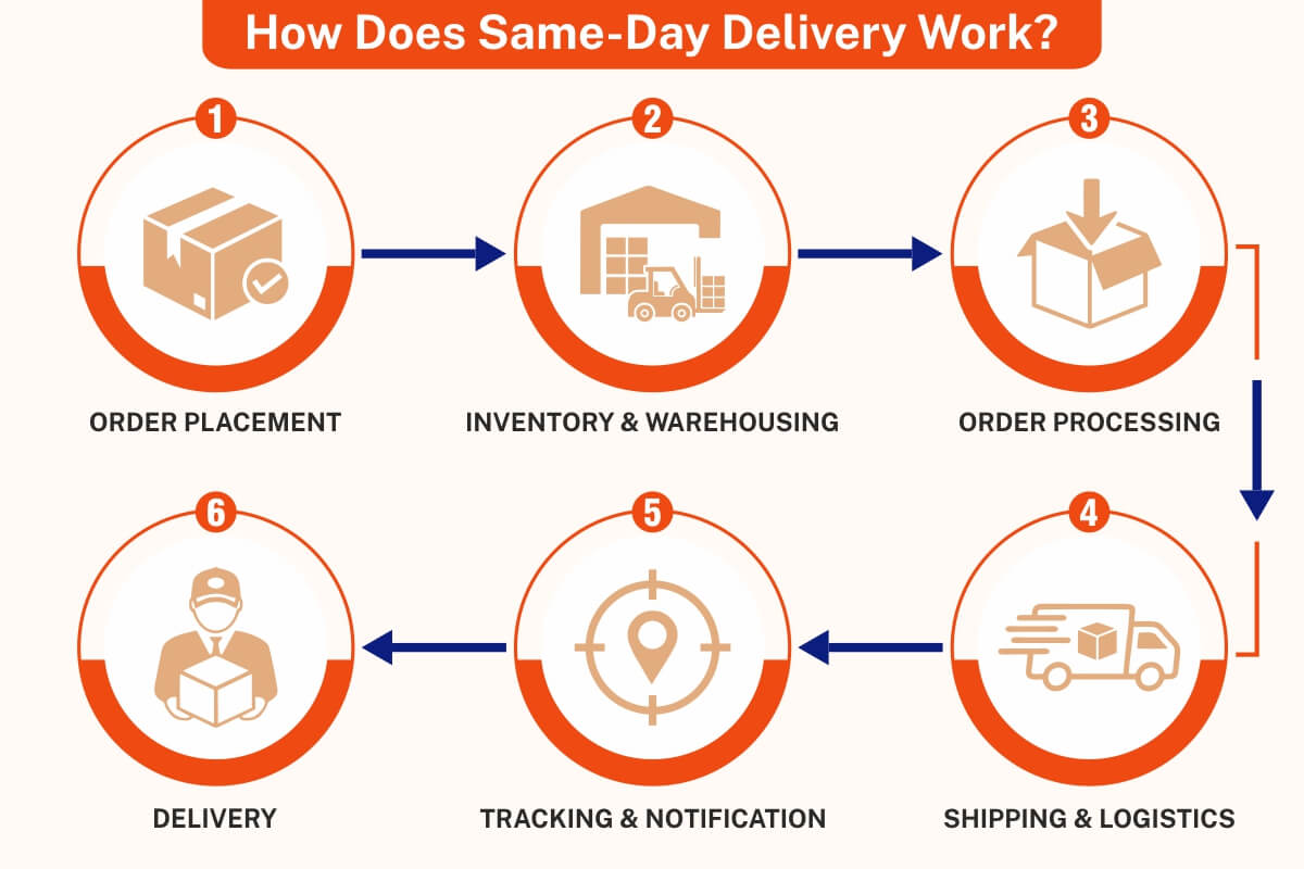 How Comcast Xfinity's Same-Day Delivery Works - contextual illustration