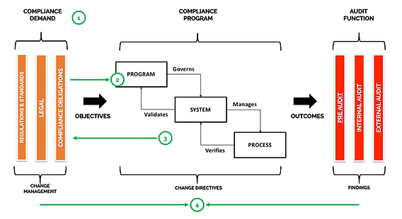 The Current State: Why Compliance Got Stuck in Reactive Mode - contextual illustration