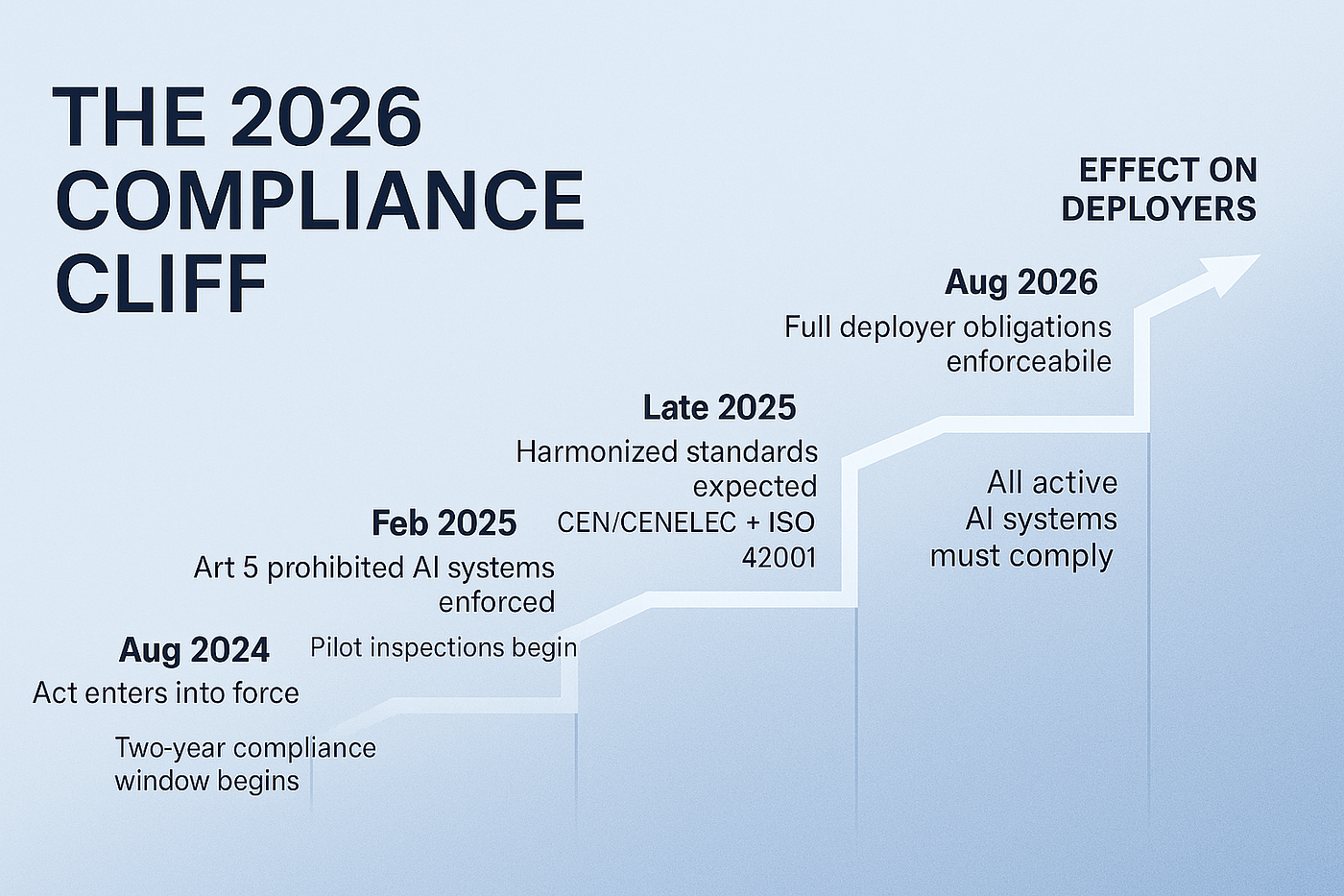 Building Your Compliance 2026 Roadmap - visual representation