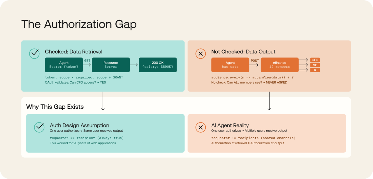 Understanding the AI Security Landscape - visual representation