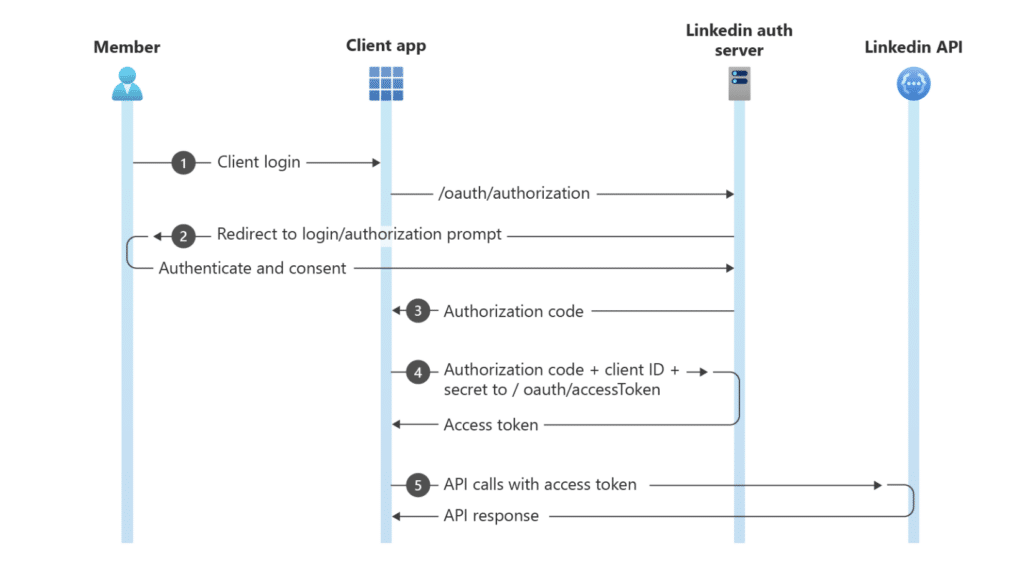 What Are Connected Apps on LinkedIn? - visual representation