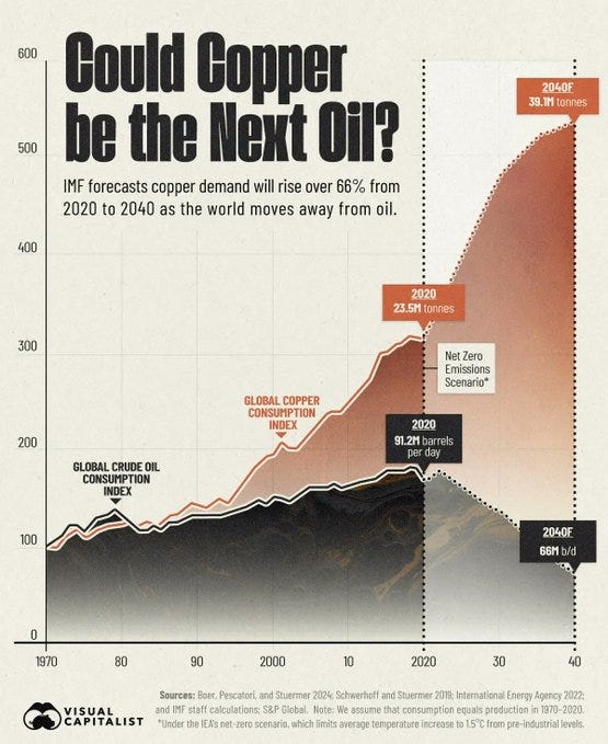 The Electric Vehicle Impact: Quantifying the Copper Demand - visual representation