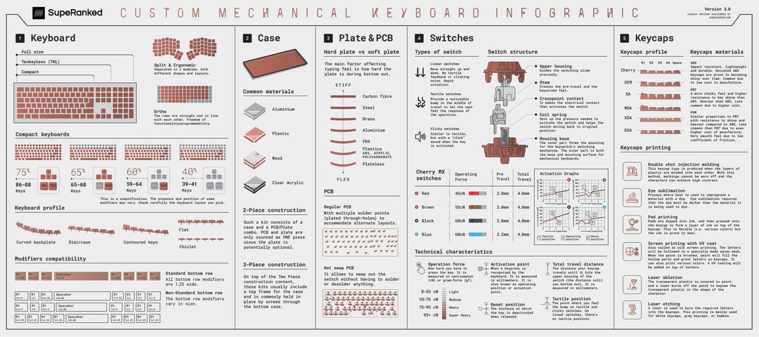 Typing Experience and Productivity Performance - visual representation
