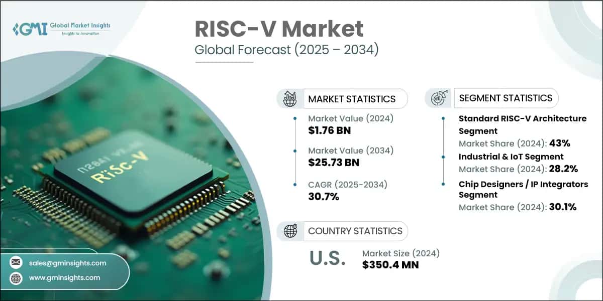 The Rise of RISC-V - visual representation