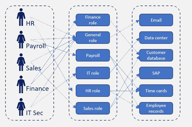 The Risks of Executive Bypassing - visual representation