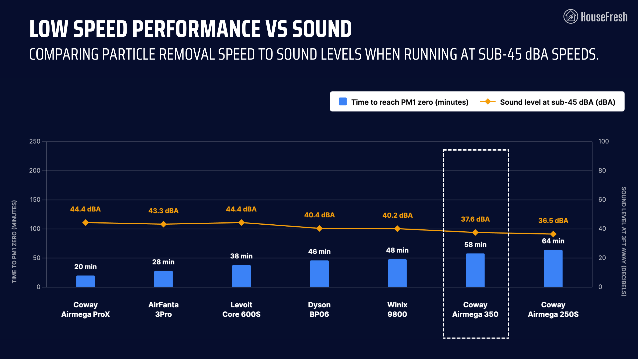 Comparing the Coway Airmega 350 with Competitors - contextual illustration
