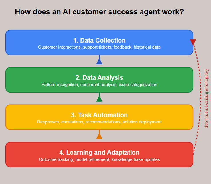Designing Your AI VP of Customer Success - contextual illustration