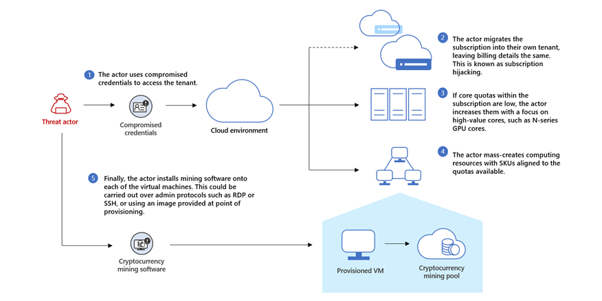 Understanding Cryptomining in Cloud Environments - contextual illustration