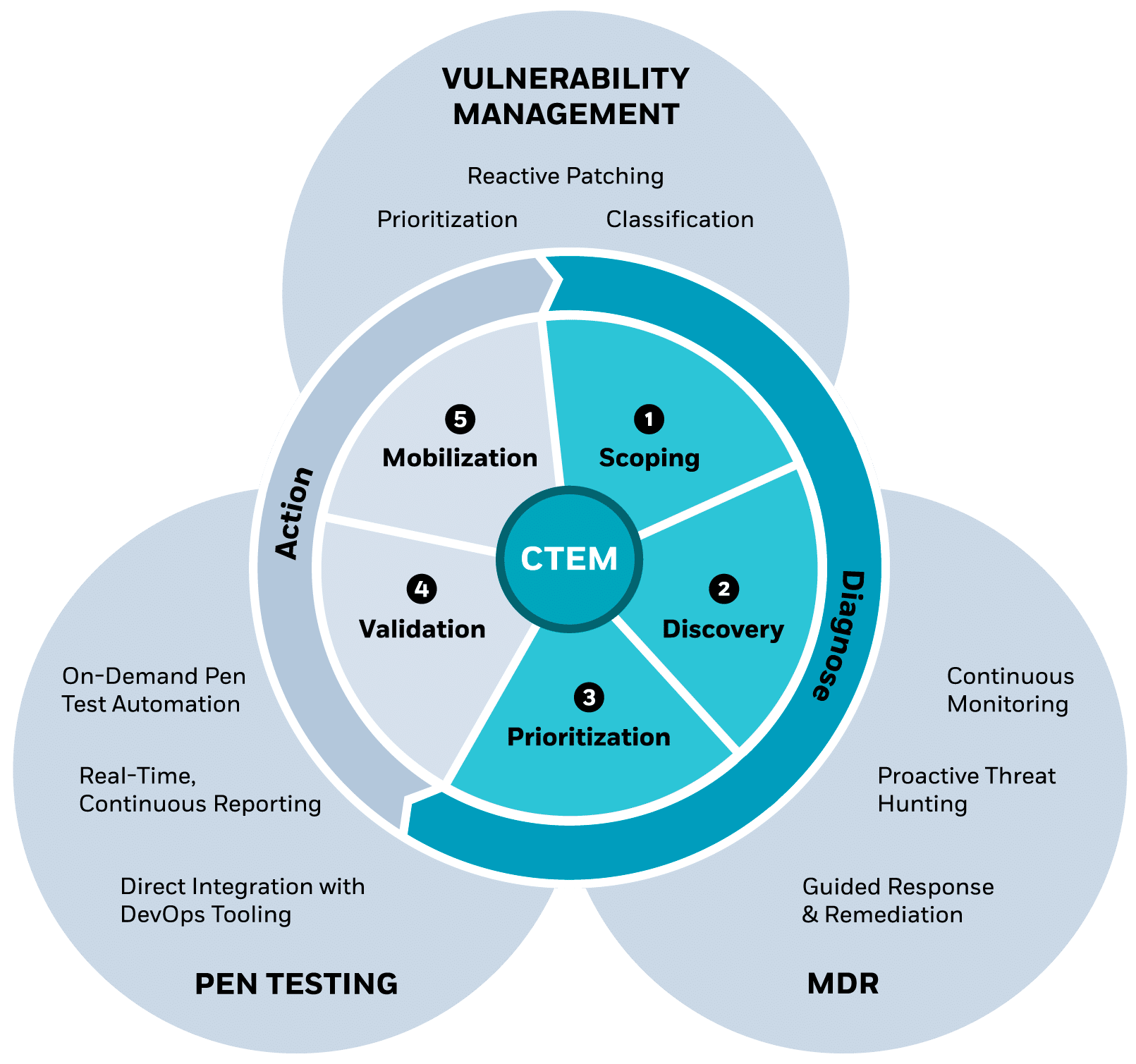 The Future of CTEM: Where This Is Heading - visual representation