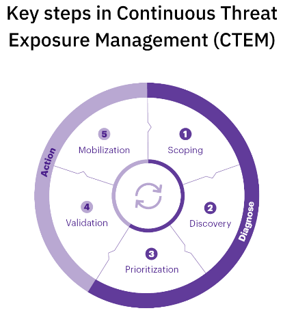 Common Questions About CTEM Implementation - visual representation