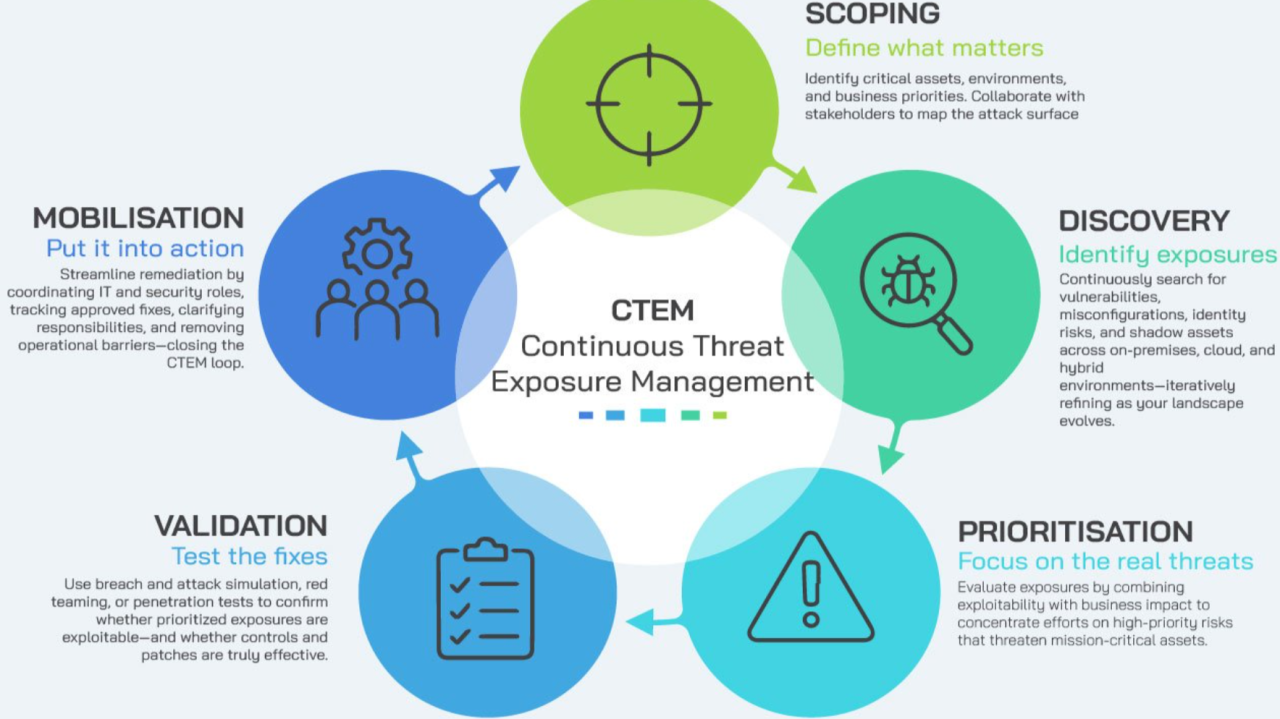 Conclusion: Why CTEM Represents the Future of Security Leadership - visual representation