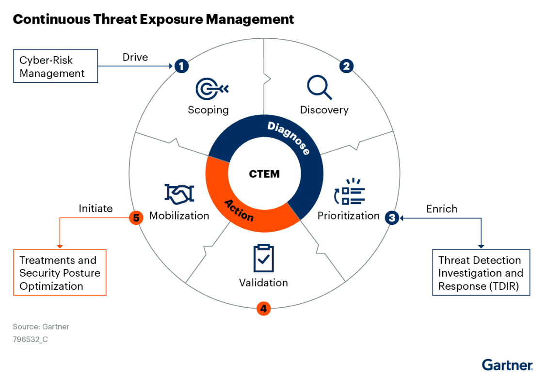 Understanding CTEM: A Structured Approach to Continuous Risk Reduction - contextual illustration