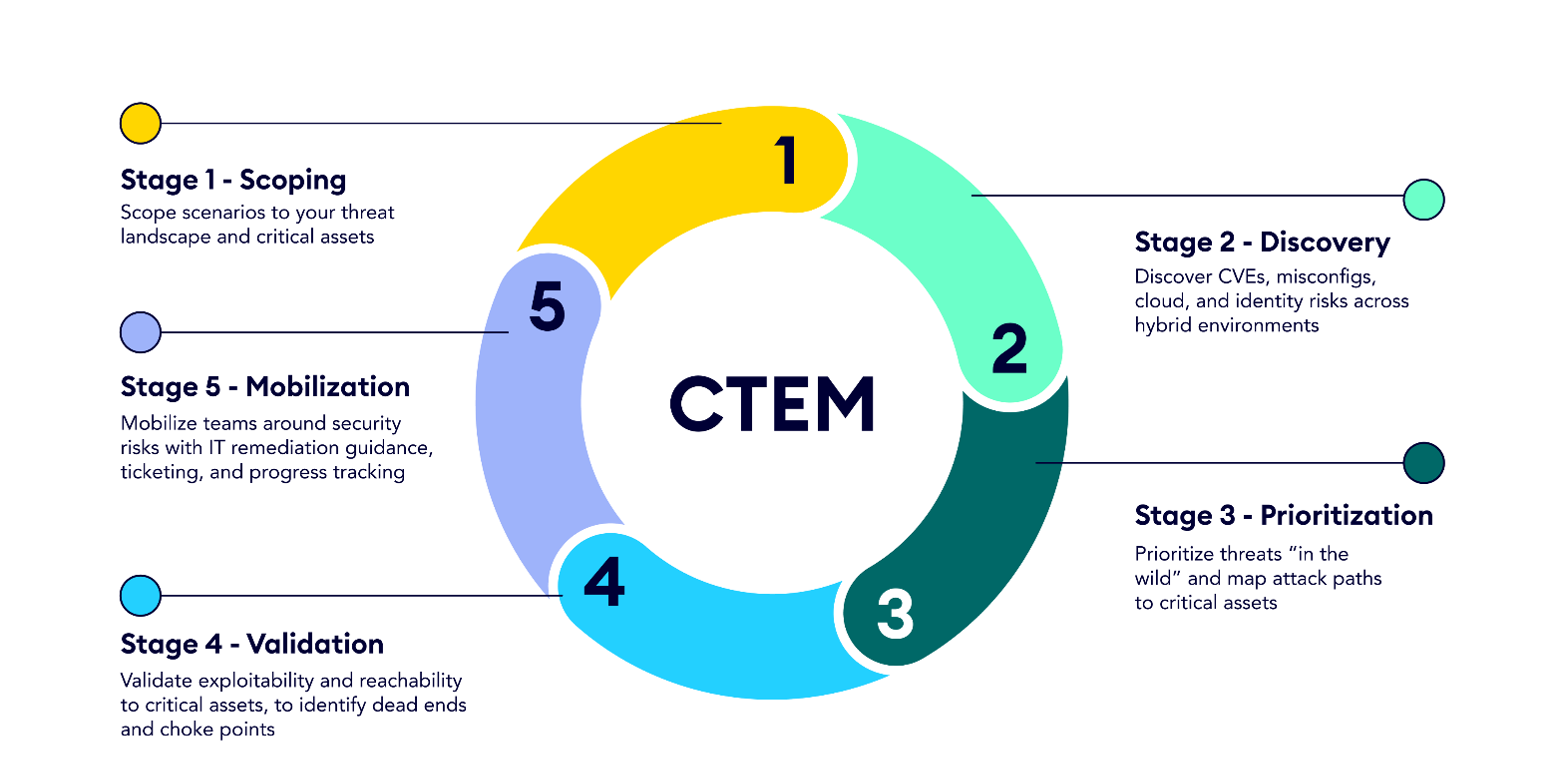 Building Trust: How CTEM Transforms the Board Conversation - visual representation