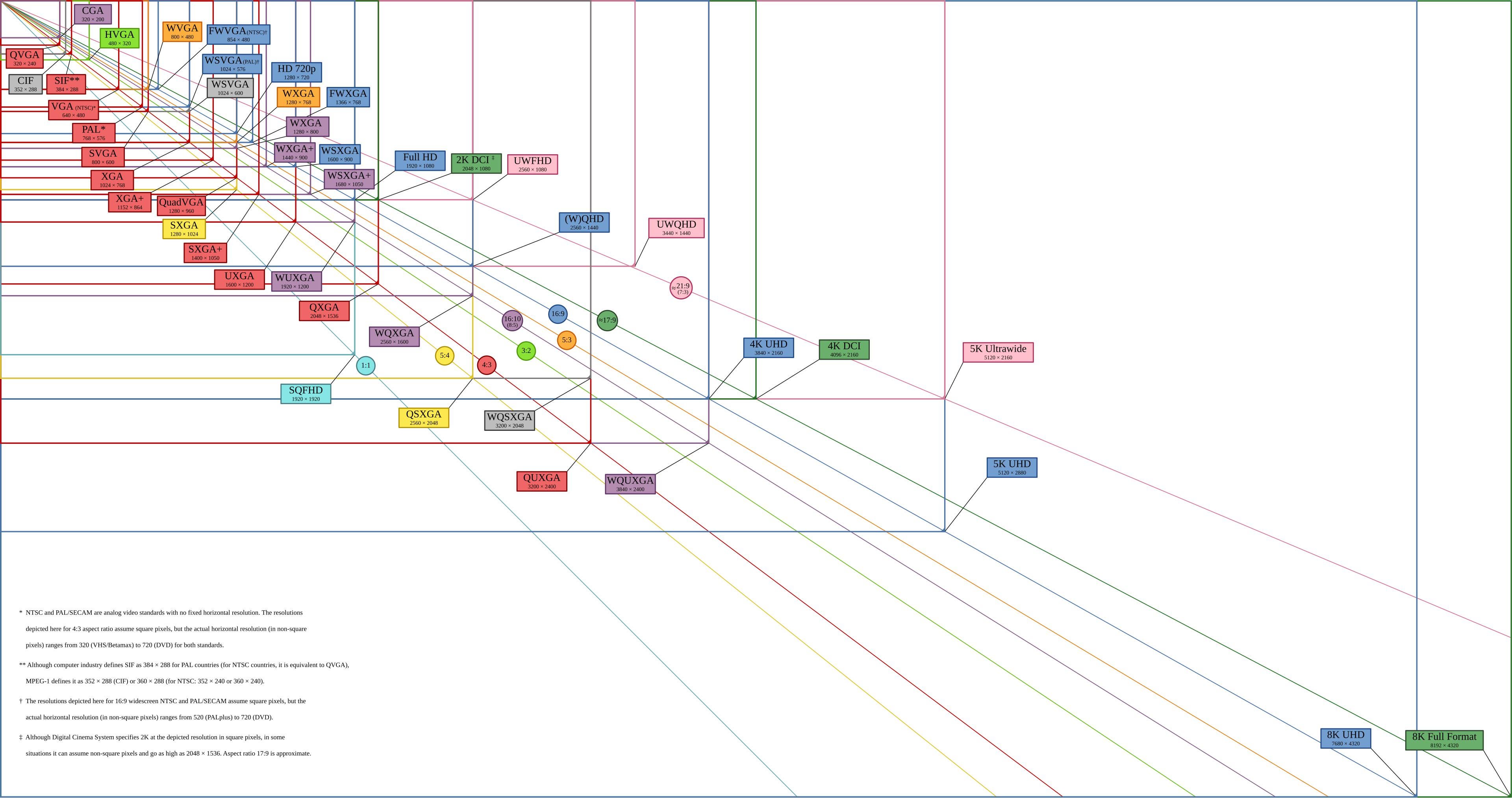 Case Study: A Student's Experience - visual representation