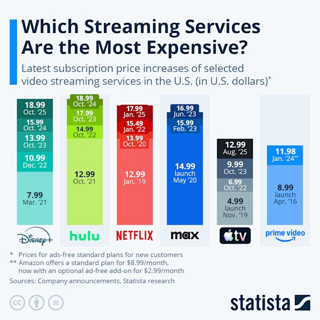 The Math Behind Why Streaming Got So Expensive - visual representation