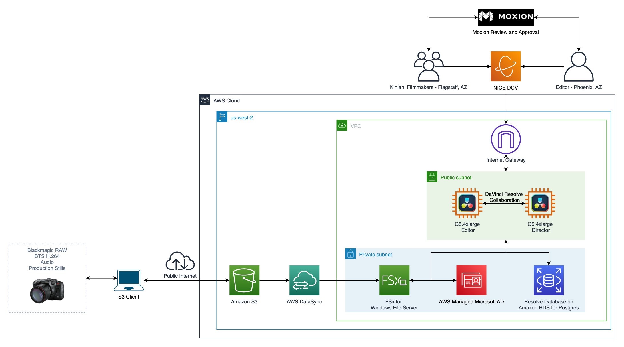 Real-World Use Cases - visual representation
