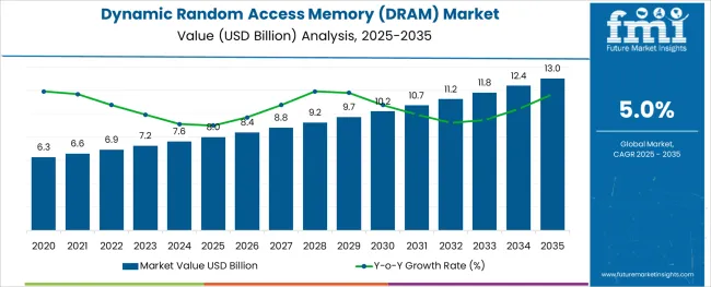 Understanding the DRAM Market Dynamics: It's More Complex Than You Think - contextual illustration