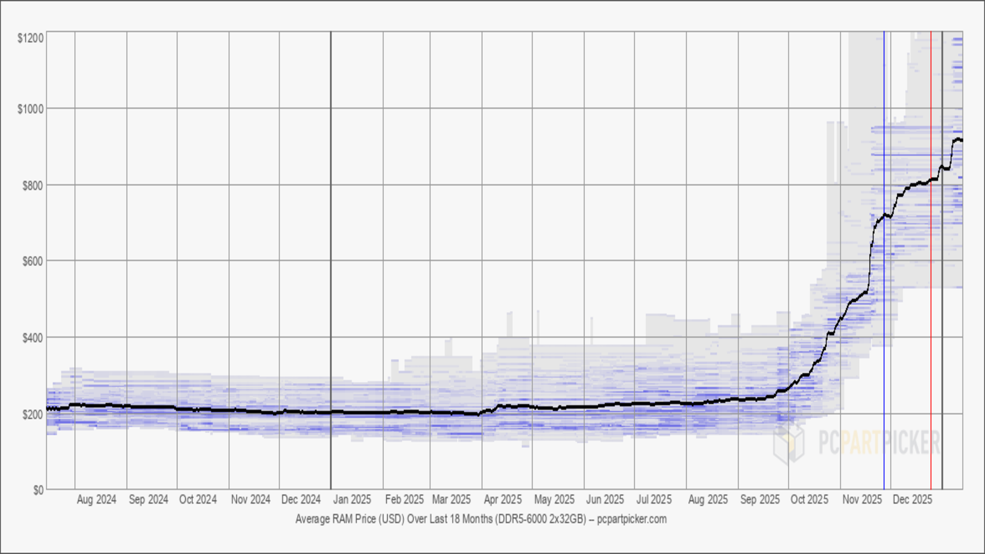 Impact on PC Builders: The Real Cost of Waiting - visual representation