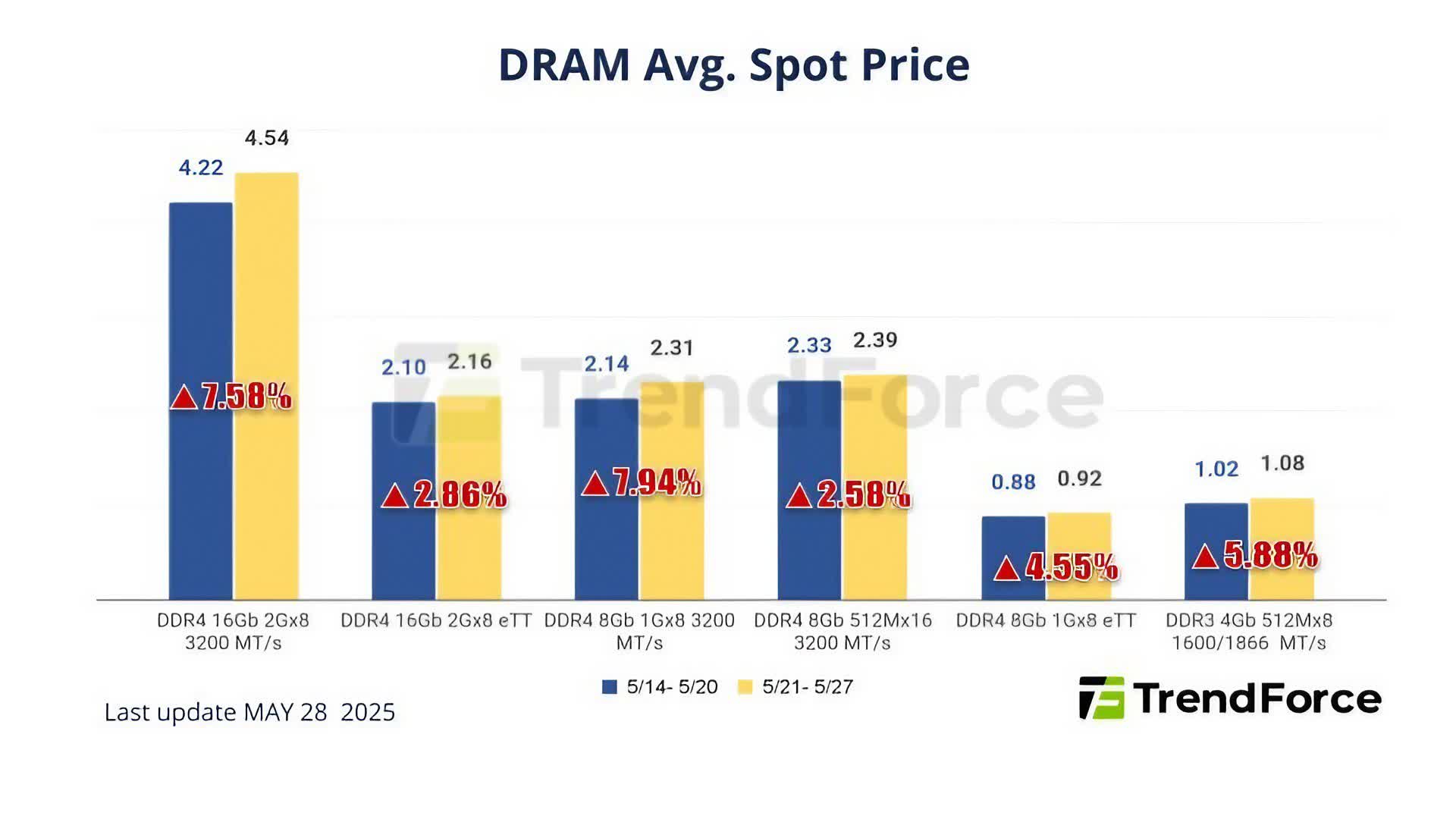 Memory Types: Why DDR5 Got Hit Hardest - contextual illustration