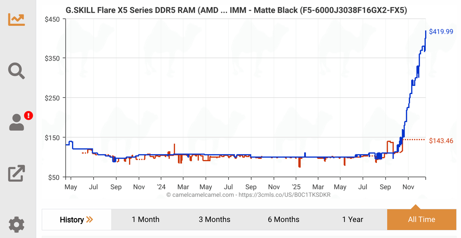 Timeline: When Will Prices Actually Normalize? - visual representation