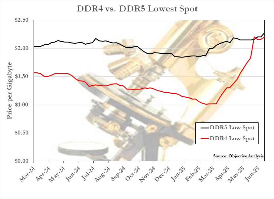 The Scale of the DDR5 Price Crisis - contextual illustration