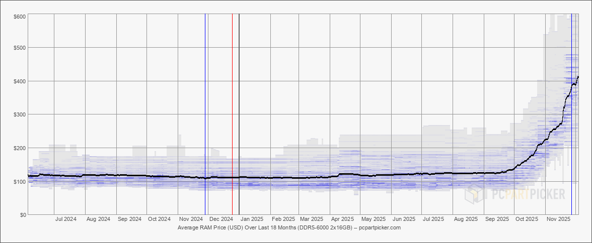 Market Speculation and Panic Buying Amplifying Prices - visual representation
