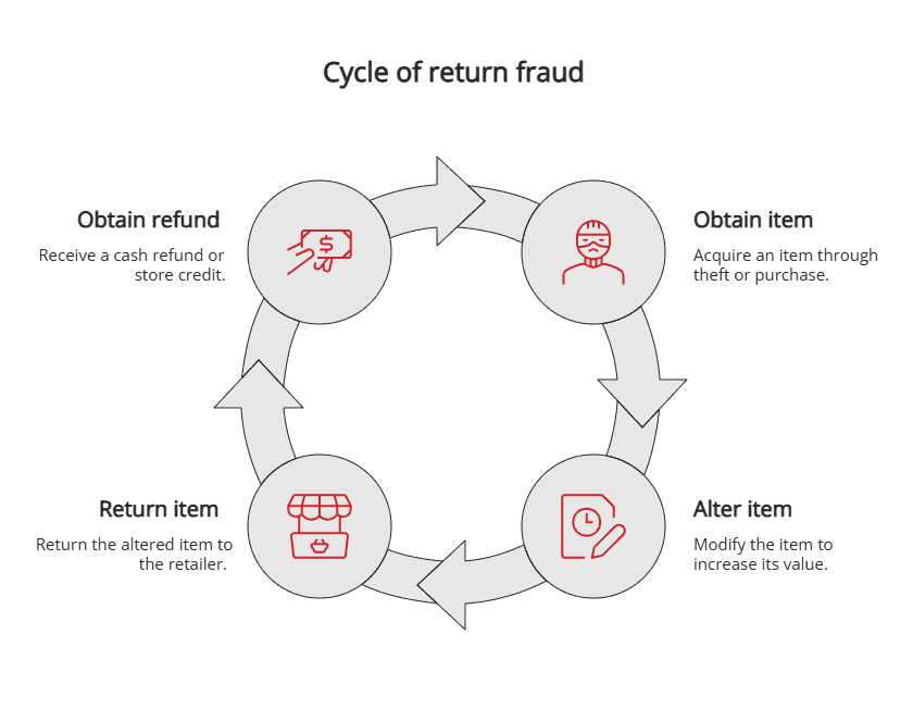 How Return Fraud Works: The Step-by-Step Breakdown - contextual illustration