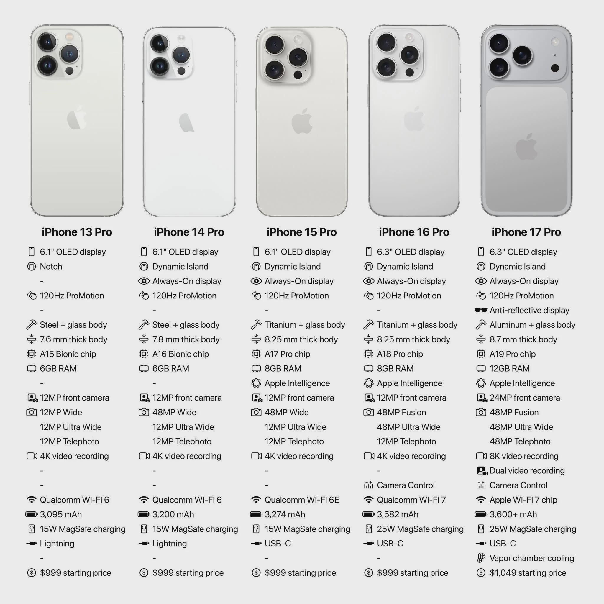 The Evolution of iPhone Models - visual representation