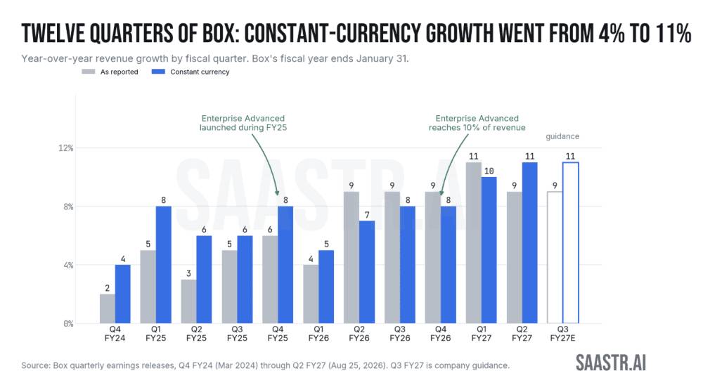 Decoding Box's Success: Key Learnings from Their $1.29 Billion Revenue Milestone