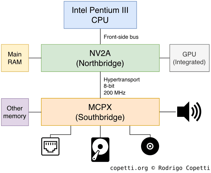 Understanding the Xbox Platform Overhaul - visual representation