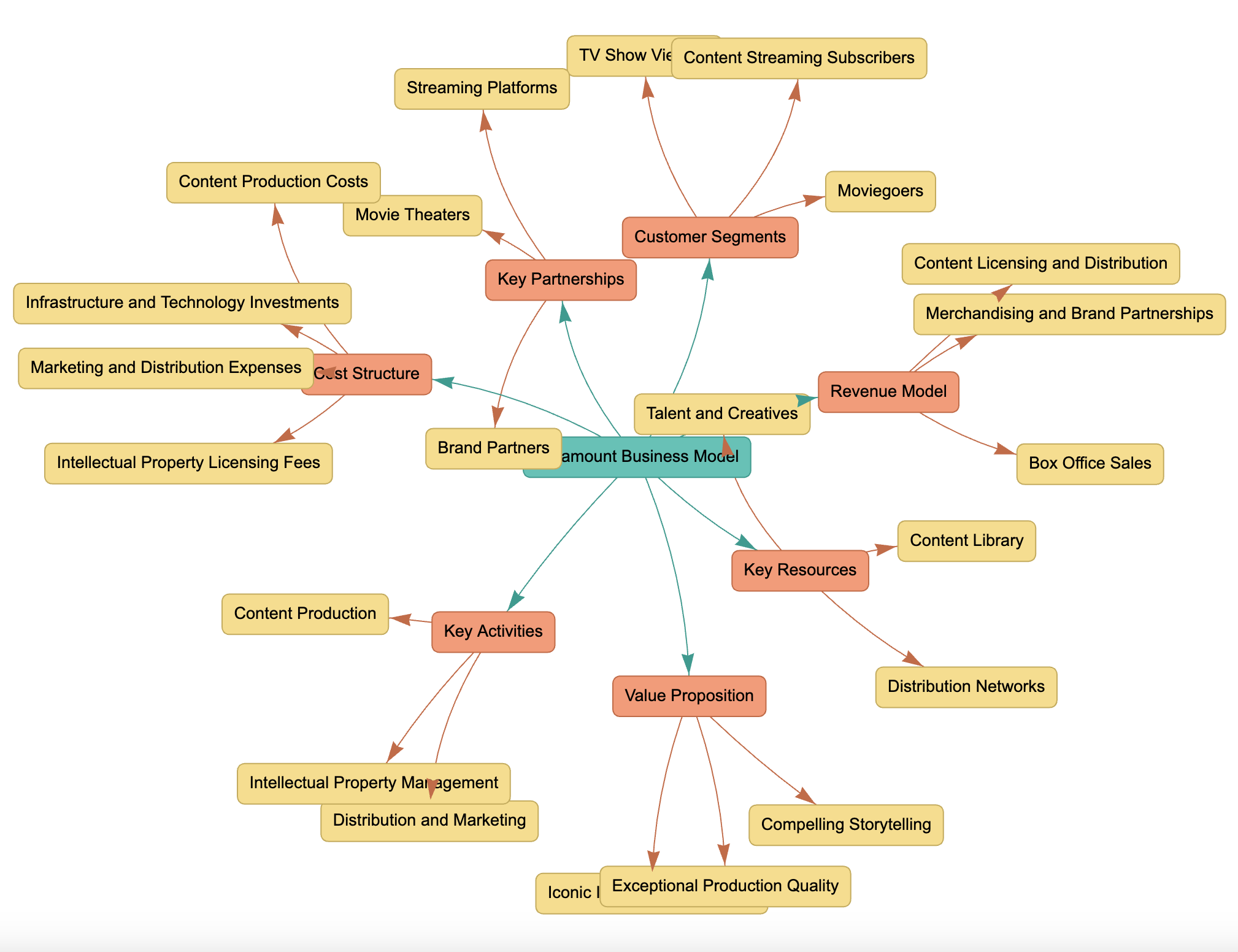 Paramount's Rise to Power - visual representation