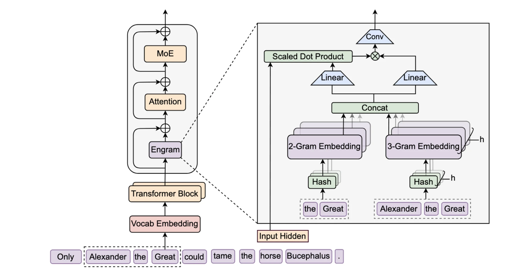 Engram and Mixture-of-Experts Integration - visual representation