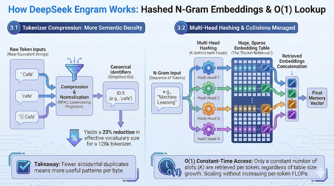 Key Takeaways: Why Conditional Memory Matters - visual representation