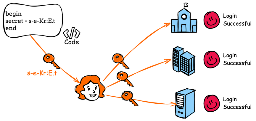The Basic Problem: Hardcoded Credentials in Production Code - contextual illustration