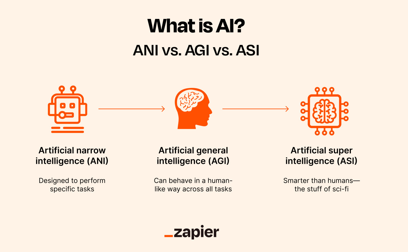 Artificial General Intelligence (AGI) - visual representation