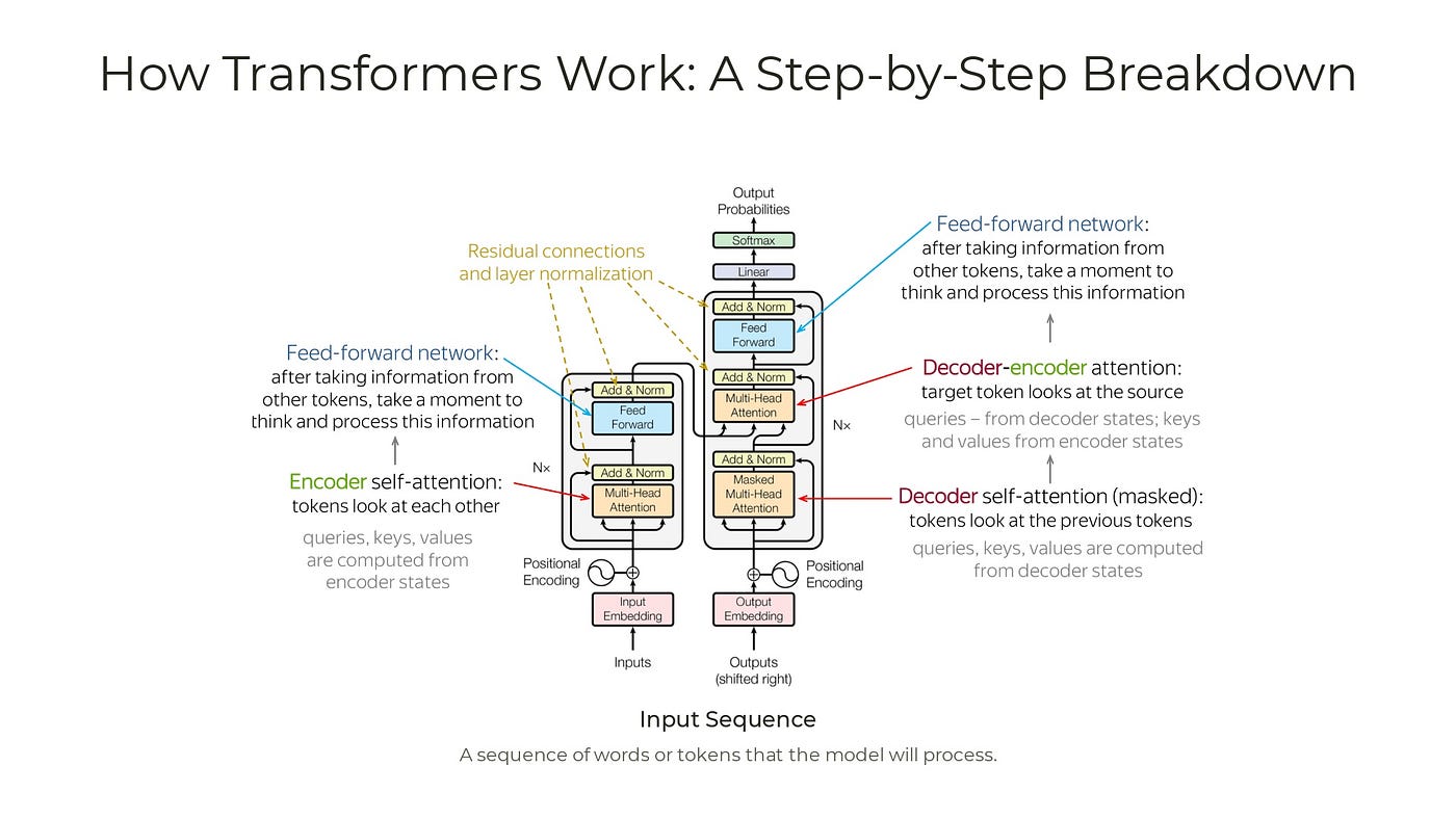 Large Language Models (LLMs) - visual representation