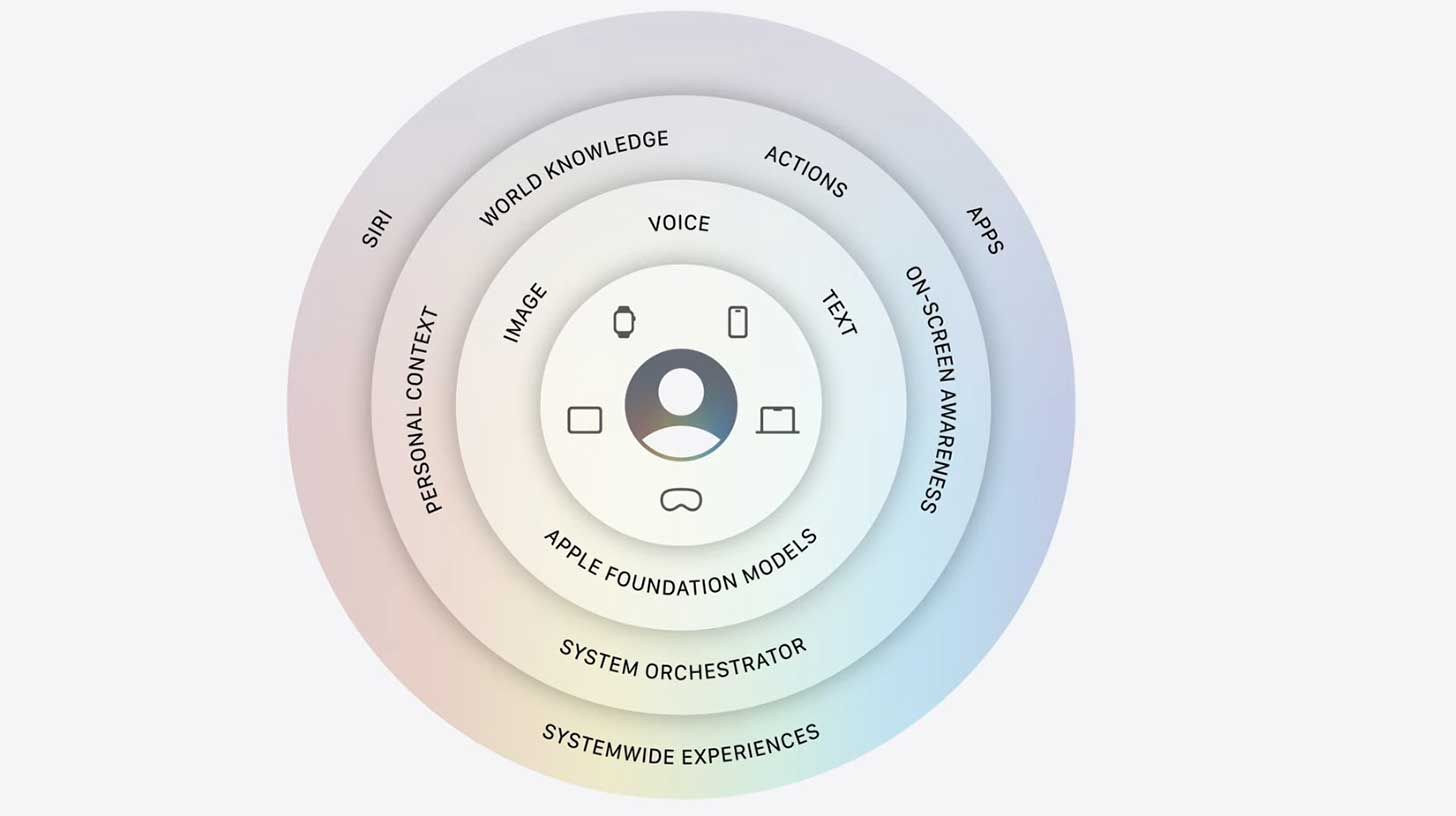 The Evolution of Siri AI - visual representation
