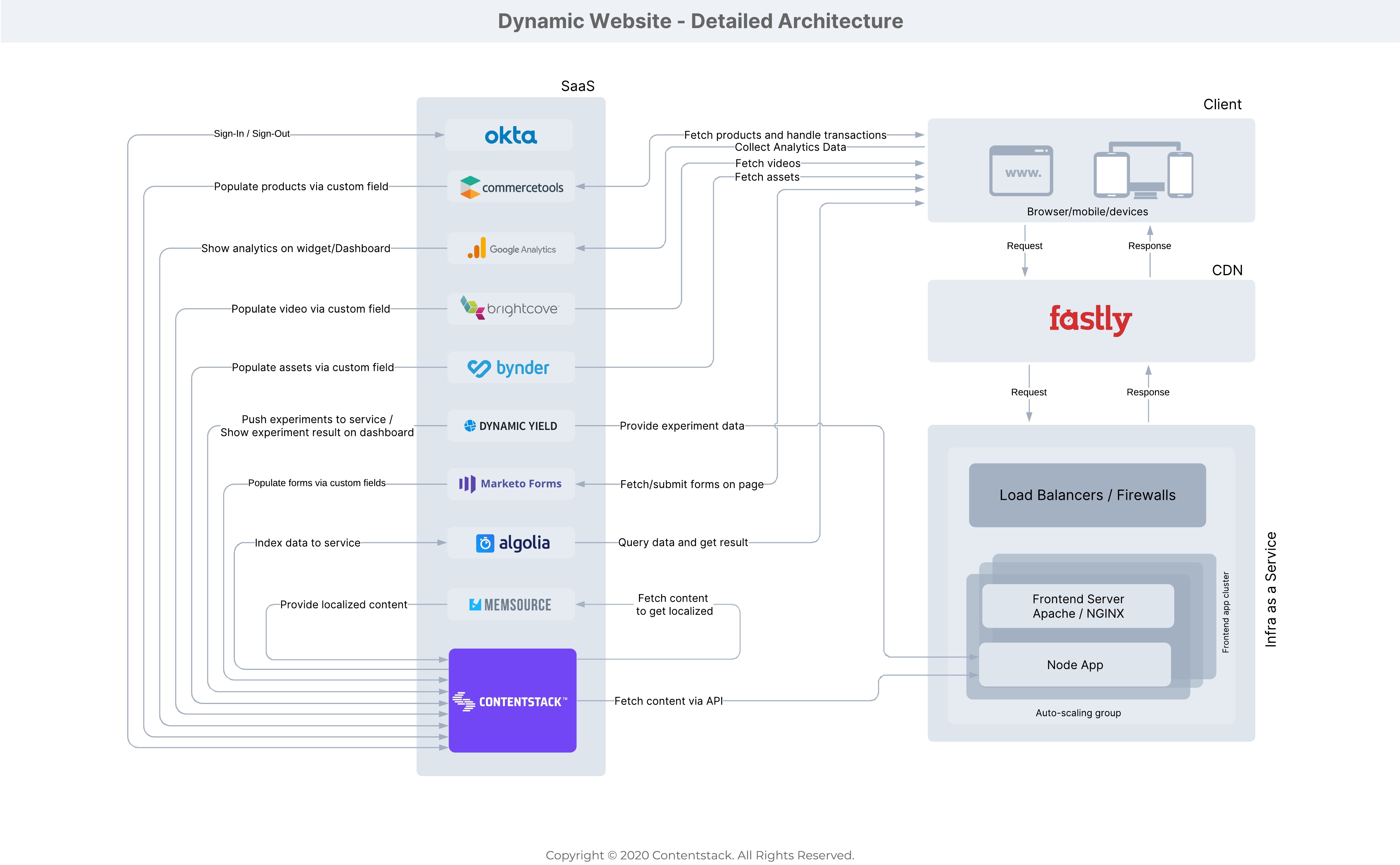The Evolution of Homepage Navigation - visual representation