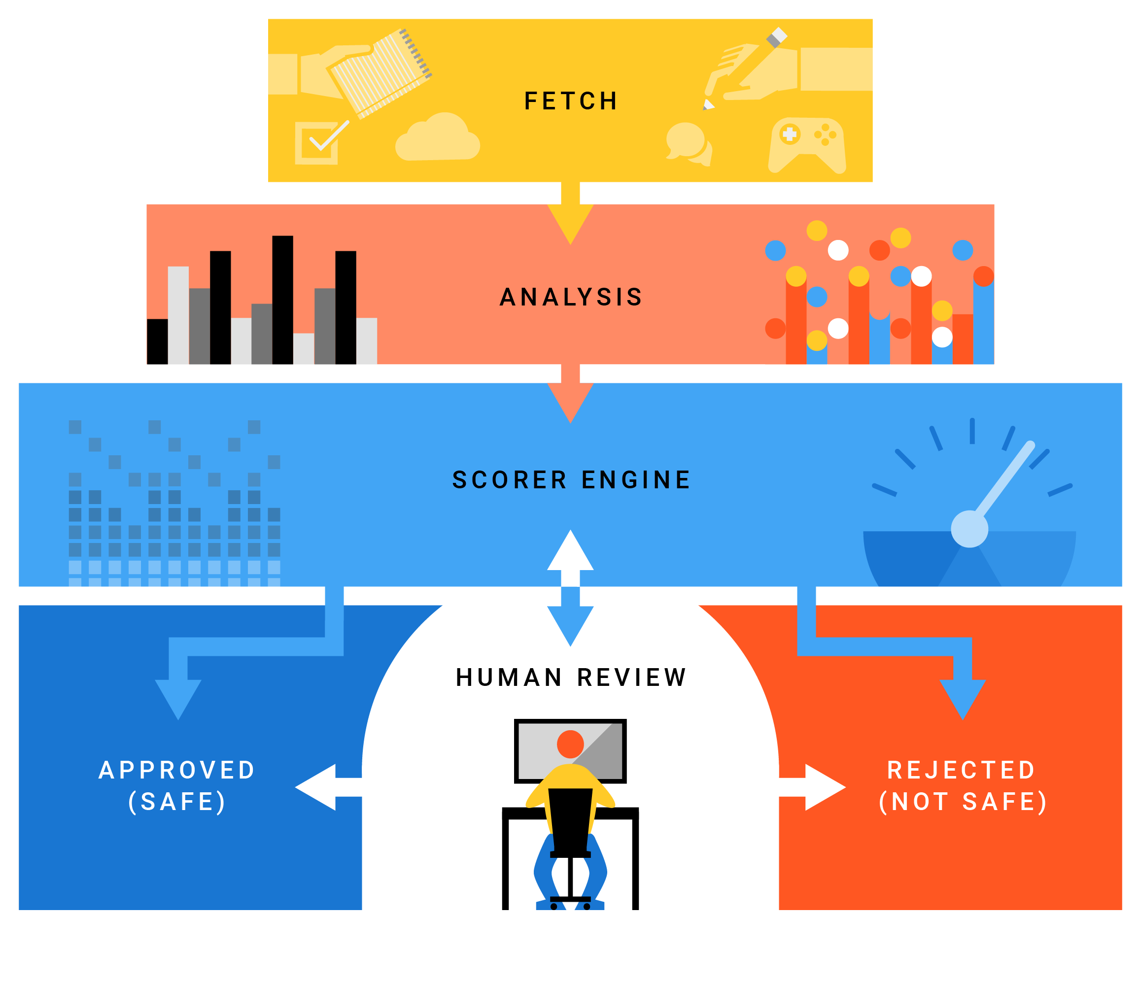 Understanding Google Play Protect - visual representation