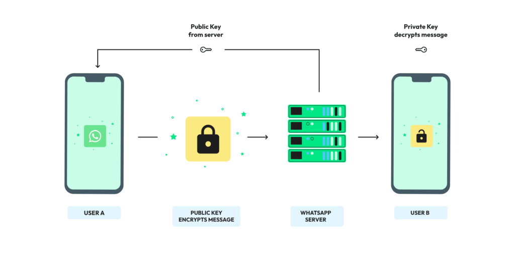 Future Trends in E2EE - contextual illustration