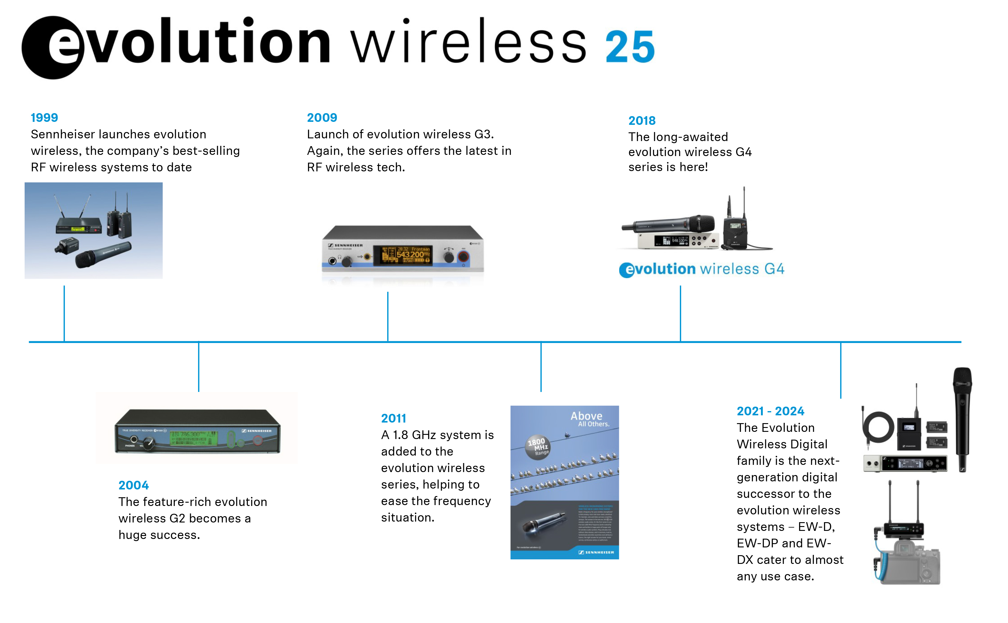 The Evolution of Wireless Microphones - contextual illustration