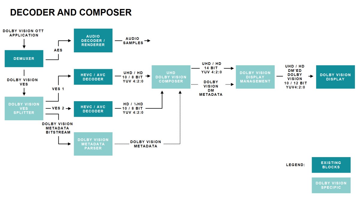 The Technical Architecture Behind Dolby Vision 2 - contextual illustration