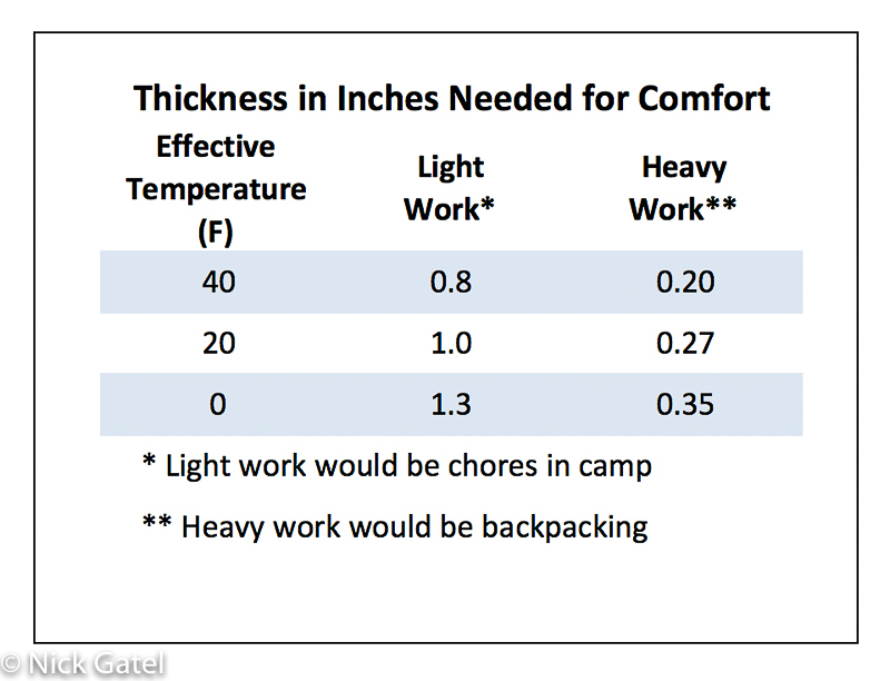 Comparing Down Jackets vs Down Sleeping Bags - visual representation