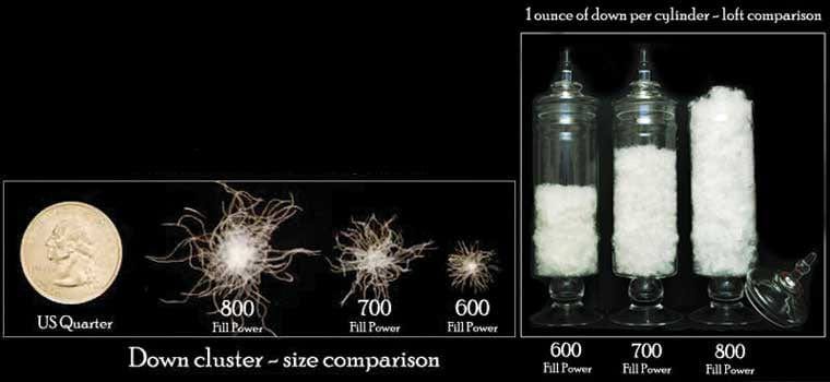 The Warmth Gap: Why Fill Power Alone Never Tells the Whole Story - visual representation