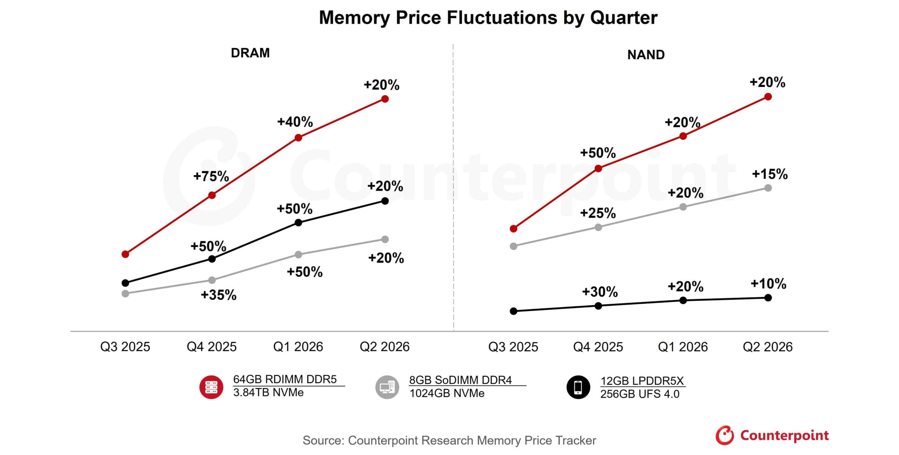 The Memory Market Takes Its Shape - visual representation