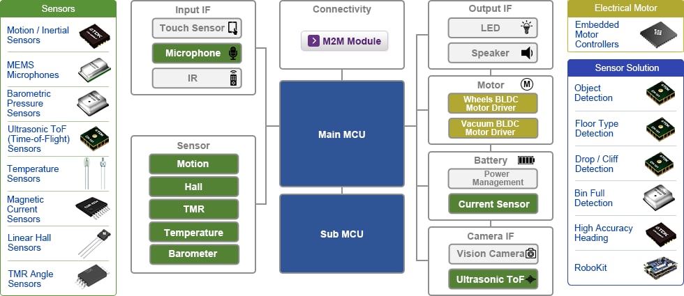 Setup, Configuration, and First Use - visual representation